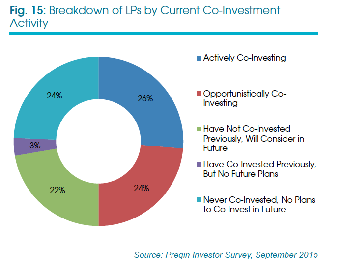 Preqin LP Coinvestment Chart